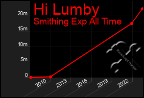 Total Graph of Hi Lumby