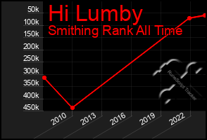 Total Graph of Hi Lumby
