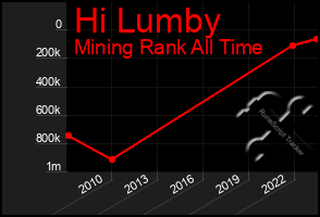 Total Graph of Hi Lumby