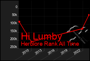 Total Graph of Hi Lumby