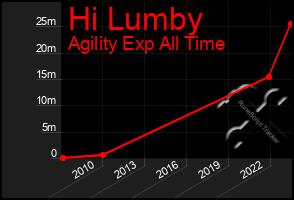 Total Graph of Hi Lumby