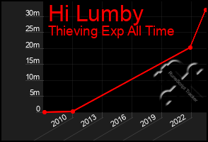 Total Graph of Hi Lumby