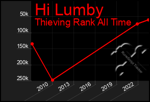 Total Graph of Hi Lumby