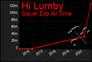 Total Graph of Hi Lumby