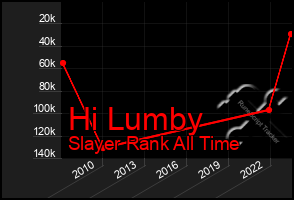 Total Graph of Hi Lumby