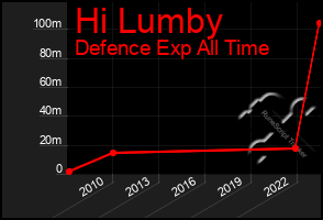 Total Graph of Hi Lumby