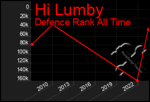 Total Graph of Hi Lumby