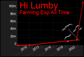 Total Graph of Hi Lumby