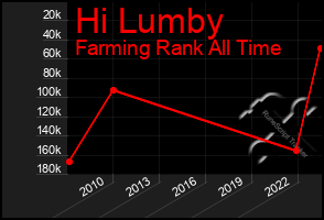 Total Graph of Hi Lumby