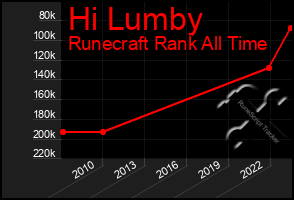 Total Graph of Hi Lumby