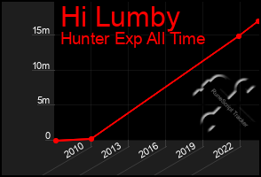 Total Graph of Hi Lumby