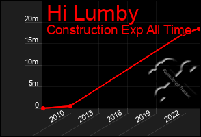 Total Graph of Hi Lumby