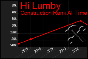 Total Graph of Hi Lumby