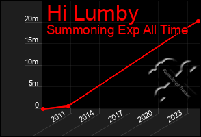 Total Graph of Hi Lumby