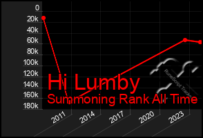 Total Graph of Hi Lumby