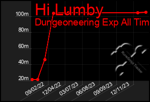 Total Graph of Hi Lumby