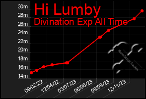 Total Graph of Hi Lumby