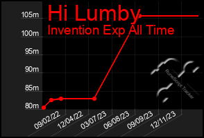 Total Graph of Hi Lumby