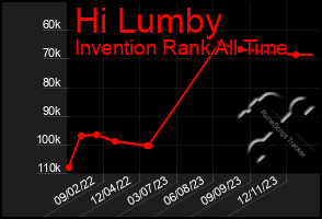 Total Graph of Hi Lumby