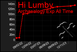 Total Graph of Hi Lumby