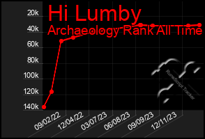 Total Graph of Hi Lumby