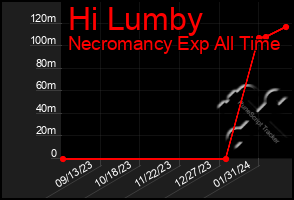 Total Graph of Hi Lumby