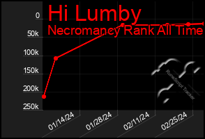 Total Graph of Hi Lumby