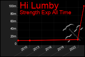 Total Graph of Hi Lumby