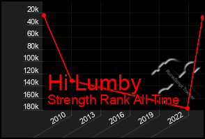 Total Graph of Hi Lumby