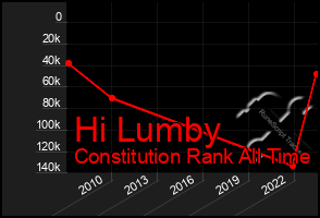 Total Graph of Hi Lumby