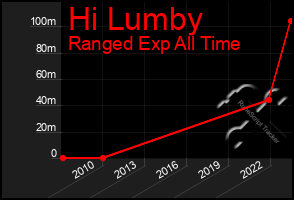 Total Graph of Hi Lumby