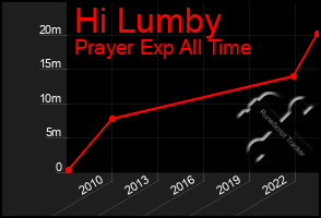 Total Graph of Hi Lumby