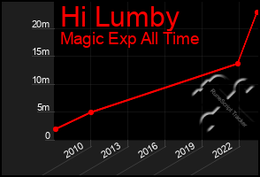 Total Graph of Hi Lumby