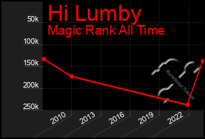 Total Graph of Hi Lumby