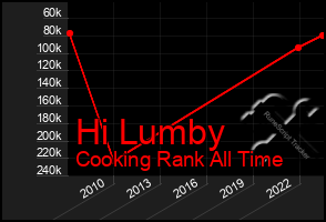 Total Graph of Hi Lumby