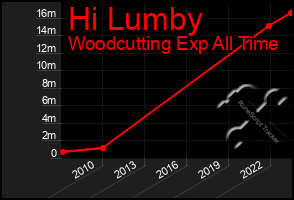 Total Graph of Hi Lumby