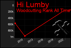 Total Graph of Hi Lumby