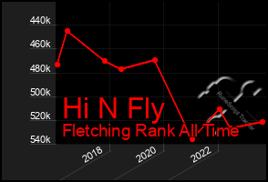 Total Graph of Hi N Fly