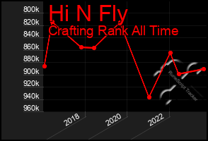 Total Graph of Hi N Fly