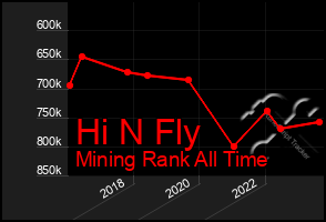 Total Graph of Hi N Fly