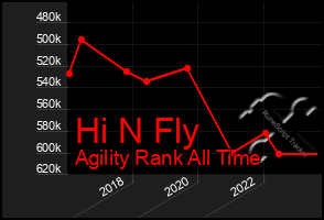 Total Graph of Hi N Fly