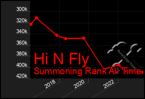 Total Graph of Hi N Fly