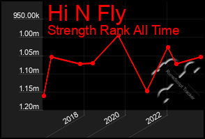 Total Graph of Hi N Fly