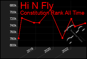 Total Graph of Hi N Fly