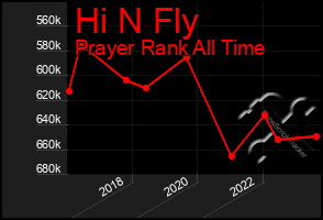 Total Graph of Hi N Fly