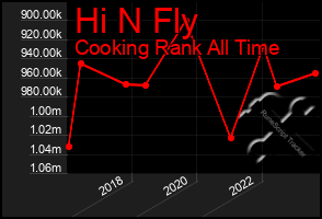 Total Graph of Hi N Fly