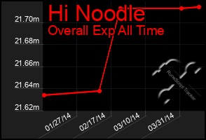 Total Graph of Hi Noodle