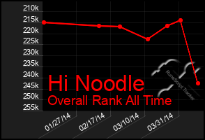 Total Graph of Hi Noodle