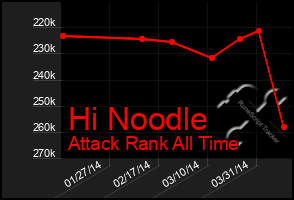 Total Graph of Hi Noodle