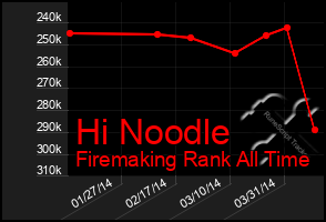 Total Graph of Hi Noodle
